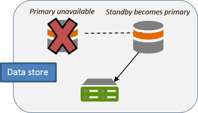 Standby machine becomes primary when primary is inaccessible